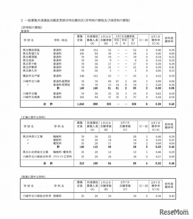 平成30年度神奈川県公立高等学校一般募集共通選抜等の志願者数（志願変更締切時）　定時制および通信制　1/2