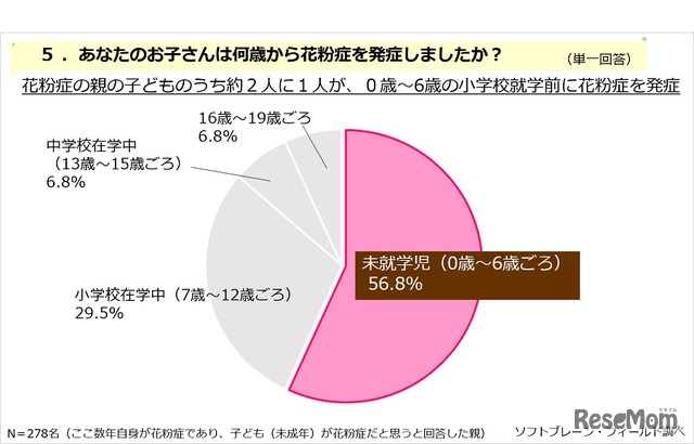 子どもが花粉症を発症した年齢