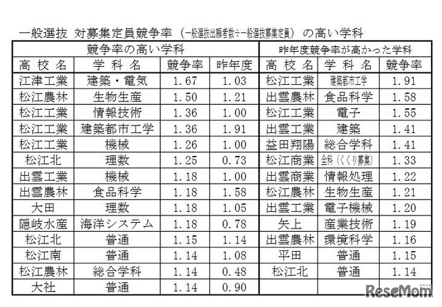 一般選抜対募集定員競争率の高い学科