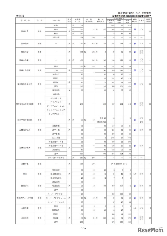 平成30年度 大阪私立高等学校生徒応募状況一覧（一部）