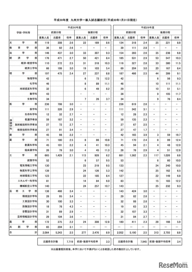 九州大学 平成30年度一般入試志願状況