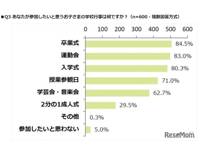 参加したいと思う子どもの学校行事