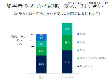 加害者の属性