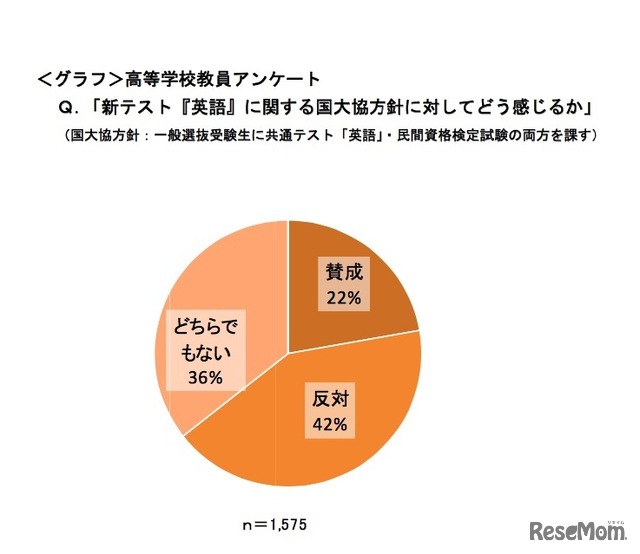 新テスト「英語」に関する国大協方針に対してどう感じるか