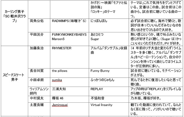 高梨沙羅、小平奈緒ら冬季オリンピック出場選手が試合前に聴く曲を放送…TOKYO FM