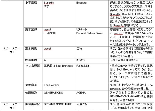 高梨沙羅、小平奈緒ら冬季オリンピック出場選手が試合前に聴く曲を放送…TOKYO FM