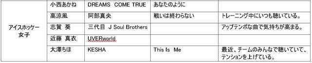 高梨沙羅、小平奈緒ら冬季オリンピック出場選手が試合前に聴く曲を放送…TOKYO FM