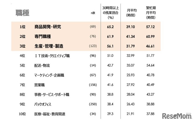 30時間以上残業している人の割合が多い職種ランキング（上司層）