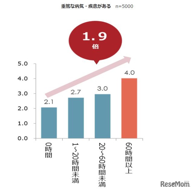 残業時間と重篤な病気・疾患の有無