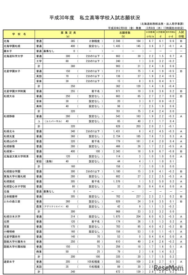 平成30年度北海道私立高校の志願状況