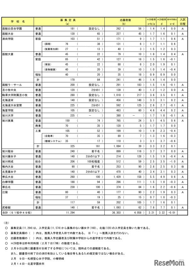 平成30年度北海道私立高校の志願状況