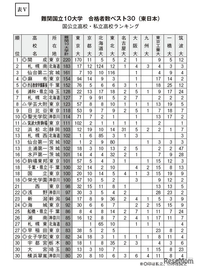 難関国立10大学への合格者数順位（国公私立高校）上位30校