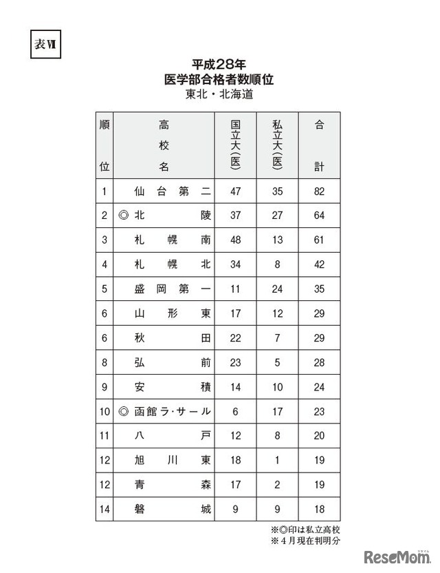 表VII　医学部合格者数順位　東北 北海道（平成28年）