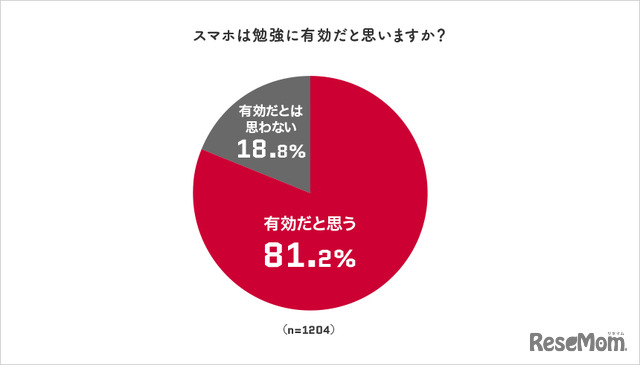 スマホは勉強に有効だと思うか（対象：全国のスマホを持つ12歳～18歳）