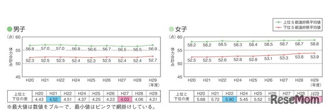 上位・下位の5都道府県の体力合計点の平均値（小学校）