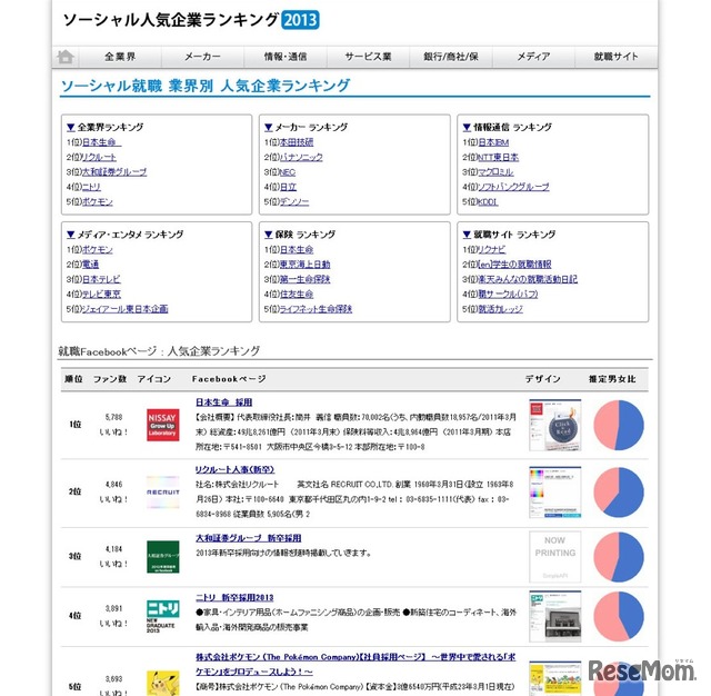 ソーシャル就職人気企業ランキング2013