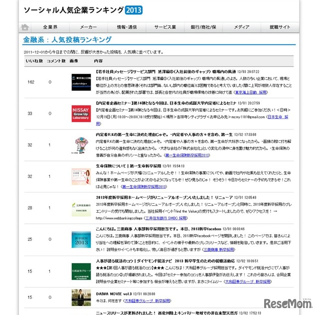 ソーシャル就職人気企業ランキング2013