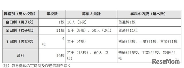 平成30年度都内私立高等学校第2次募集校数