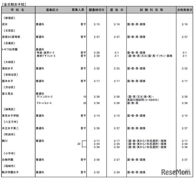 平成30年度都内私立高等学校第2次募集校一覧（全日制女子校）