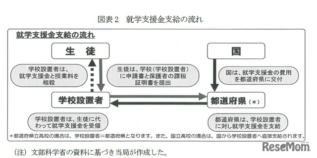 就学支援金支給の流れ