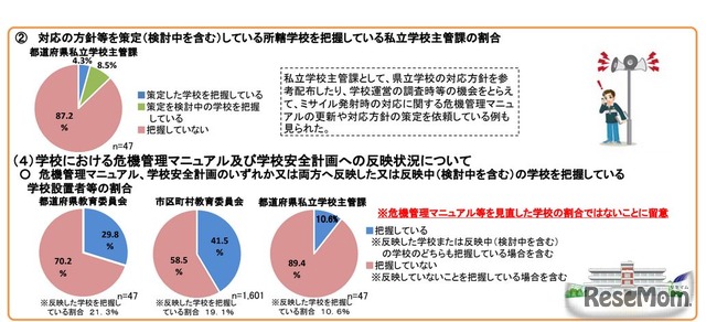 「弾道ミサイル発射に係る学校安全に関する学校設置者等の対応状況調査」の結果概要（危機管理マニュアル・学校安全計画への反映状況など）