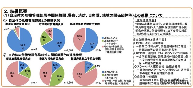 「弾道ミサイル発射に係る学校安全に関する学校設置者等の対応状況調査」の結果概要（自治体の危機管理部部局との連携状況など）