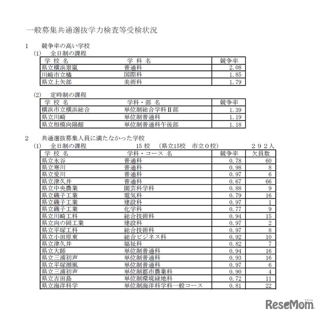 平成30年度神奈川県公立高等学校入学者選抜一般募集共通選抜学力検査等受検状況　競争率の高い学校など