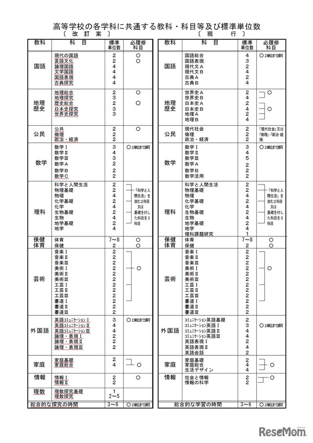 高等学校の各学科に共通する教科・科目等および標準単位数（改定案と現行）