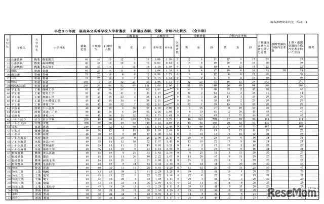 平成30年度福島県立高校入学者選抜 I期選抜志願、受験、合格内定状況（全日制）