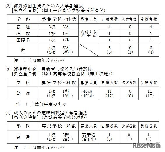 海外帰国生徒のための入学者選抜など