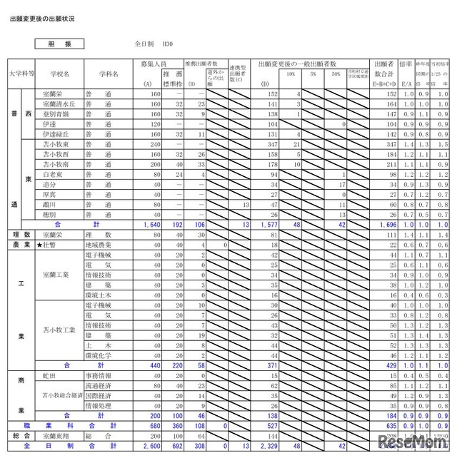 平成30年度北海道公立高等学校入学者選抜出願変更後の出願状況（2月5日16時現在）胆振