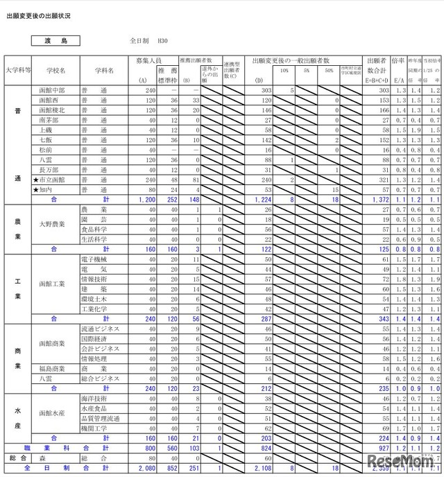 平成30年度北海道公立高等学校入学者選抜出願変更後の出願状況（2月5日16時現在）渡島