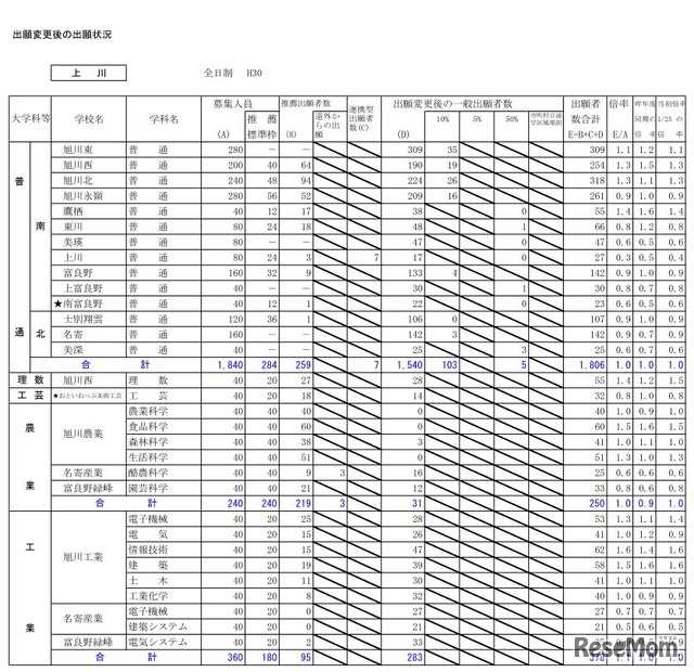 平成30年度北海道公立高等学校入学者選抜出願変更後の出願状況（2月5日16時現在）上川