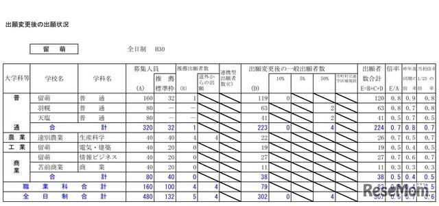 平成30年度北海道公立高等学校入学者選抜出願変更後の出願状況（2月5日16時現在）留萌