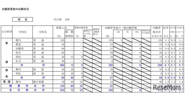 平成30年度北海道公立高等学校入学者選抜出願変更後の出願状況（2月5日16時現在）宗谷