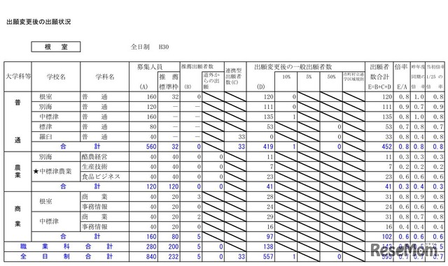 平成30年度北海道公立高等学校入学者選抜出願変更後の出願状況（2月5日16時現在）根室