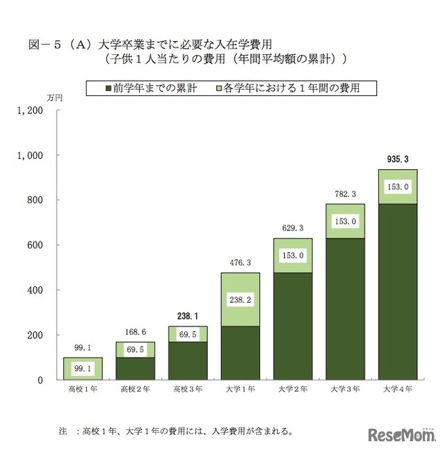 大学卒業までに必要な入在学費用（子ども1人あたり）