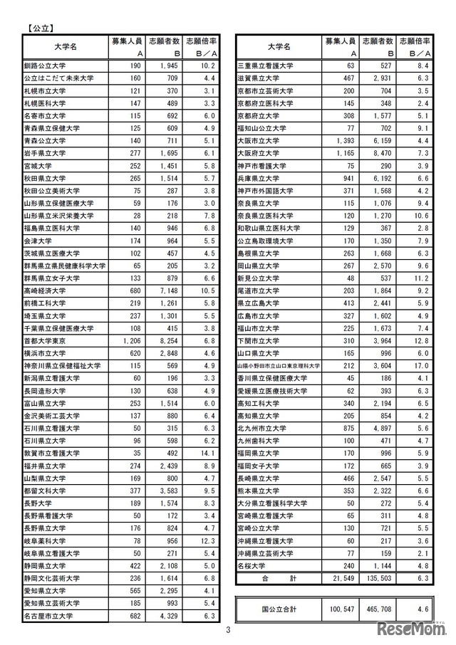 平成30年度国公立大学入学者選抜大学別確定志願者数　【公立】一覧、国公立合計