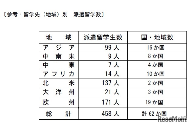 トビタテ！留学JAPAN第8期派遣留学生「選考結果（留学先別）」