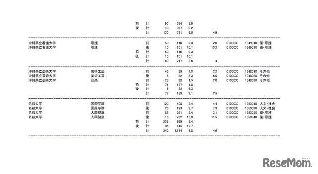 平成30年度国公立大学入学者選抜の確定志願状況（平成30年2月15日 文部科学省による修正を反映済）