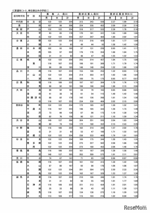 平成30年度東京都立高等学校入学者選抜応募状況（最終応募状況）　普通科（コース・単位制以外）