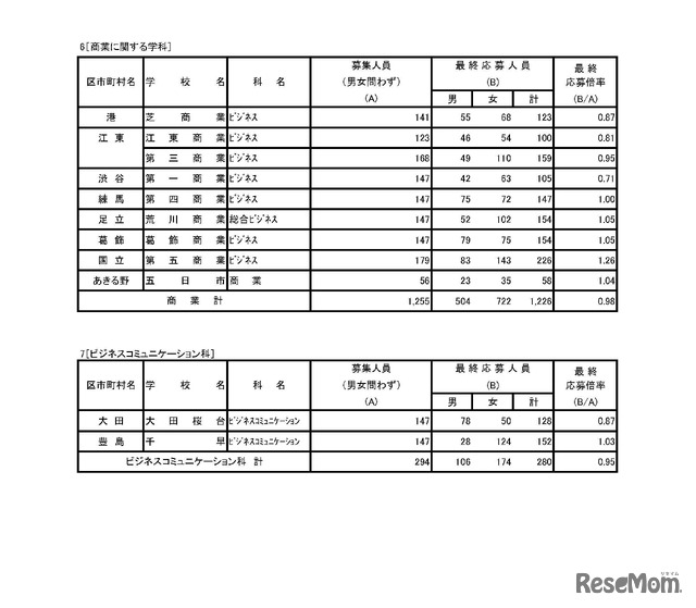 平成30年度東京都立高等学校入学者選抜応募状況（最終応募状況）　専門学科・定時制課程（単位制）