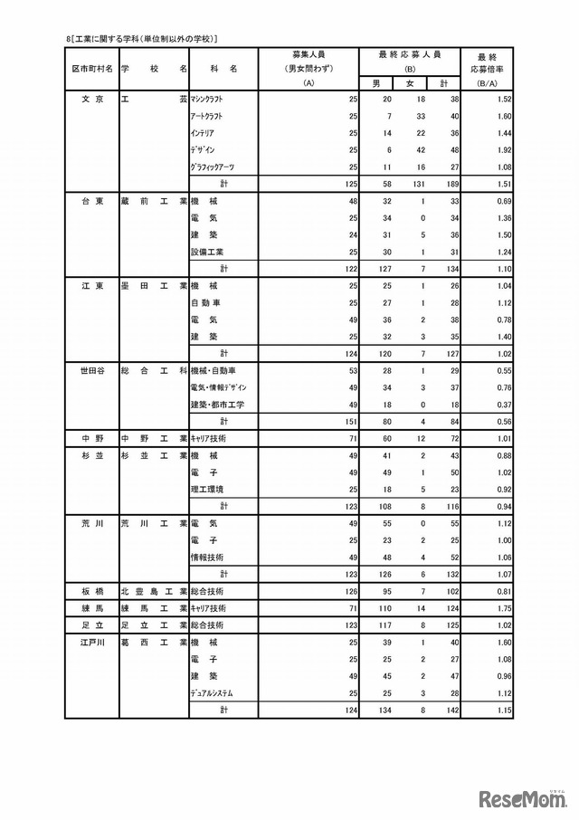 平成30年度東京都立高等学校入学者選抜応募状況（最終応募状況）　専門学科・定時制課程（単位制）