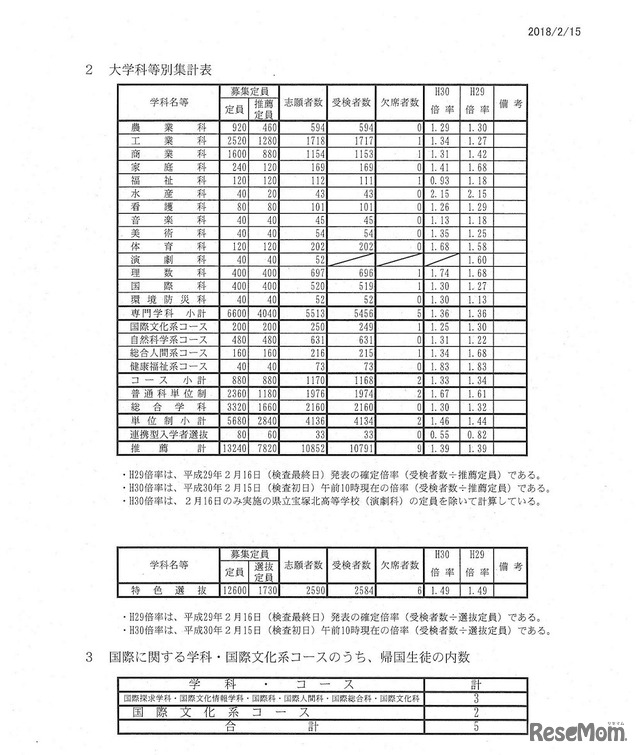 兵庫県　平成30年度兵庫県公立高等学校推薦入学等受検状況 大学科等別集計表など