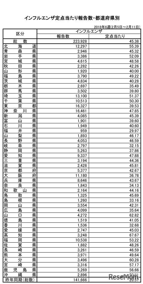 インフルエンザ定点あたり報告数・都道府県別（2018年第6週）