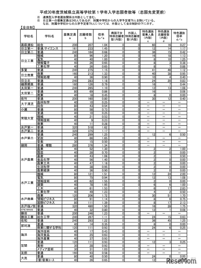 平成30年度茨城県立高等学校第1学年入学志願者数等（志願先変更前）　全日制