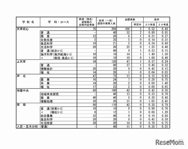 平成30年度熊本県公立高等学校入学者選抜における後期（一般）選抜出願者数平成30年2月16日