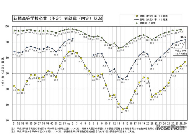 都道府県別の就職内定状況