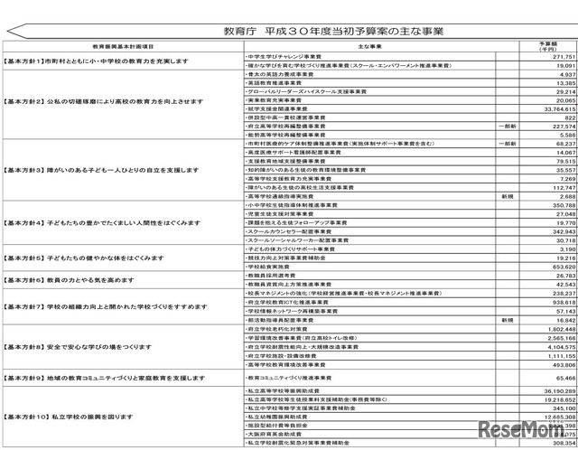 大阪府教育庁平成30年度当初予算案のおもな事業