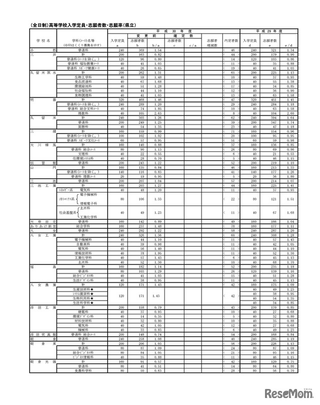 福岡県 （全日制）高等学校入学定員・志願者数・志願率（県立）